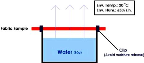 water vapor permeability test method importer|Water Vapor Transmission ASTM E96 .